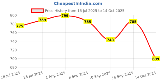 flipkart.com Clairbell DJ Box 20W Speaker 1800mAh battery & FM Radio sound box Bluetooth speakerST491 20 W Bluetooth Soundbar Price History Graph from 16 Jul 2025 to 14 Oct 2025