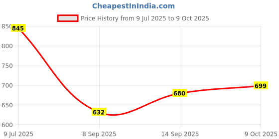 flipkart.com Clairbell DJ Box 20W Speaker 1800mAh battery & FM Radio sound box Bluetooth speakerVB21 20 W Bluetooth Soundbar Price History Graph from 9 Jul 2025 to 9 Oct 2025