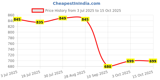 flipkart.com Clairbell DJ Box 20W Speaker 1800mAh battery & FM Radio sound box Bluetooth speakerVB420 20 W Bluetooth Soundbar Price History Graph from 3 Jul 2025 to 15 Oct 2025