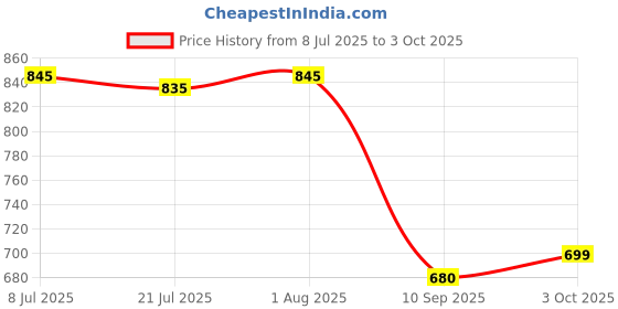 flipkart.com Clairbell DJ Box 20W Speaker 1800mAh battery & FM Radio sound box Bluetooth speakerVB544 20 W Bluetooth Soundbar Price History Graph from 8 Jul 2025 to 3 Oct 2025