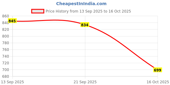 flipkart.com Clairbell DJ Box 20W Speaker 1800mAh battery & FM Radio sound box Bluetooth speakerVB97 20 W Bluetooth Soundbar Price History Graph from 13 Sep 2025 to 16 Oct 2025