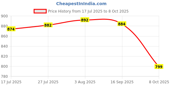 flipkart.com Clairbell DJ Box 20W Speaker 2400mAh battery & FM Radio sound box Bluetooth speakerET309 20 W Bluetooth Soundbar Price History Graph from 17 Jul 2025 to 8 Oct 2025