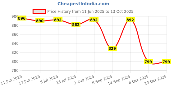 flipkart.com Clairbell DJ Box 20W Speaker 2400mAh battery & FM Radio sound box Bluetooth speakerET32 20 W Bluetooth Soundbar Price History Graph from 11 Jun 2025 to 13 Oct 2025