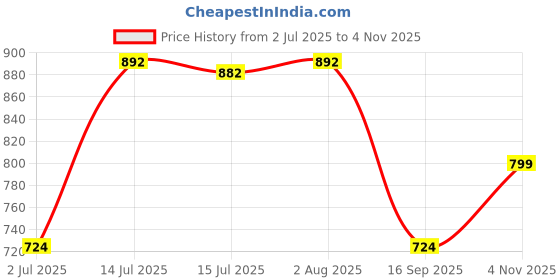 flipkart.com Clairbell DJ Box 20W Speaker 2400mAh battery & FM Radio sound box Bluetooth speakerET337 20 W Bluetooth Soundbar Price History Graph from 2 Jul 2025 to 4 Nov 2025