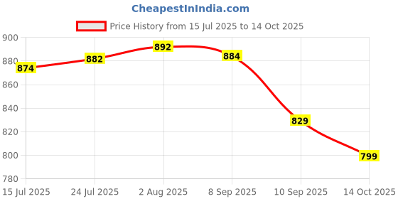 flipkart.com Clairbell DJ Box 20W Speaker 2400mAh battery & FM Radio sound box Bluetooth speakerET550 20 W Bluetooth Soundbar Price History Graph from 15 Jul 2025 to 14 Oct 2025