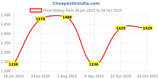 flipkart.com Clairbell DJ Box 30W Bluetooth Home Audio Speaker & FM Radio with Mic ,USB Pen DriveRP162 30 W Bluetooth Party Speaker Price History Graph from 29 Jun 2025 to 23 Oct 2025