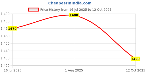 flipkart.com Clairbell DJ Box 30W Bluetooth Home Audio Speaker & FM Radio with Mic ,USB Pen DriveRP195 30 W Bluetooth Party Speaker Price History Graph from 16 Jul 2025 to 12 Oct 2025