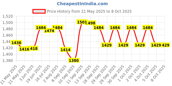 flipkart.com Clairbell DJ Box 30W Bluetooth Home Audio Speaker & FM Radio with Mic ,USB Pen DriveRP400 30 W Bluetooth Party Speaker Price History Graph from 21 May 2025 to 8 Oct 2025