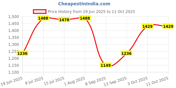 flipkart.com Clairbell DJ Box 30W Bluetooth Home Audio Speaker & FM Radio with Mic ,USB Pen DriveRP500 30 W Bluetooth Party Speaker Price History Graph from 19 Jun 2025 to 11 Oct 2025