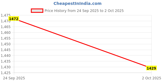 flipkart.com Clairbell DJ Box 30W Bluetooth Home Audio Speaker & FM Radio with Mic ,USB Pen DriveRP61 30 W Bluetooth Party Speaker Price History Graph from 24 Sep 2025 to 2 Oct 2025