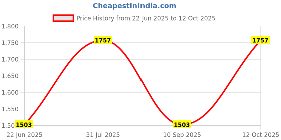 flipkart.com Clairbell DJ Box 40 W Bluetooth Speaker with FM Radio, Mic, RGB Light & 4 hour's backBH214 40 W Bluetooth Party Speaker Price History Graph from 22 Jun 2025 to 12 Oct 2025