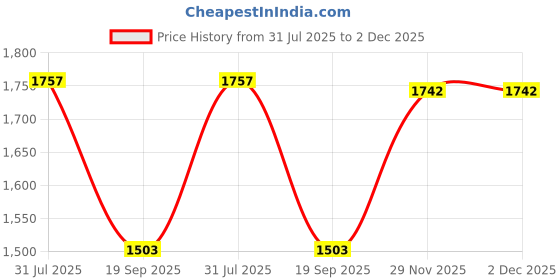 flipkart.com Clairbell DJ Box 40 W Bluetooth Speaker with FM Radio, Mic, RGB Light & 4 hour's backBH231 40 W Bluetooth Party Speaker Price History Graph from 31 Jul 2025 to 2 Dec 2025