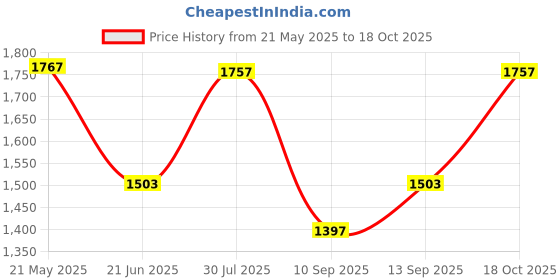 flipkart.com Clairbell DJ Box 40 W Bluetooth Speaker with FM Radio, Mic, RGB Light & 4 hour's backBH429 40 W Bluetooth Party Speaker Price History Graph from 21 May 2025 to 18 Oct 2025