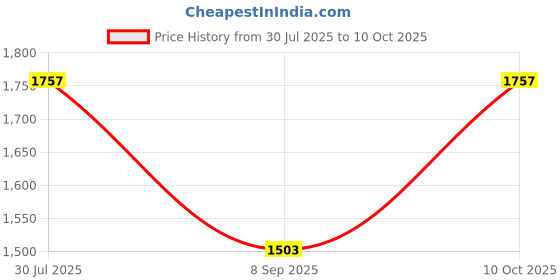 flipkart.com Clairbell DJ Box 40 W Bluetooth Speaker with FM Radio, Mic, RGB Light & 4 hour's backBH478 40 W Bluetooth Party Speaker Price History Graph from 30 Jul 2025 to 10 Oct 2025