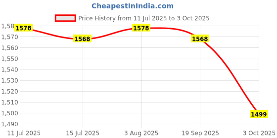 flipkart.com Clairbell DJ Box 40W Bluetooth Home Audio Speaker & FM Radio with Mic ,USB Pen DriveGH14 40 W Bluetooth Party Speaker Price History Graph from 11 Jul 2025 to 3 Oct 2025