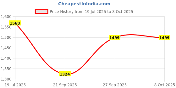 flipkart.com Clairbell DJ Box 40W Bluetooth Home Audio Speaker & FM Radio with Mic ,USB Pen DriveGH281 40 W Bluetooth Party Speaker Price History Graph from 19 Jul 2025 to 7 Oct 2025