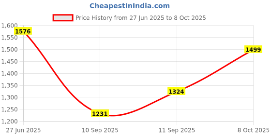 flipkart.com Clairbell DJ Box 40W Bluetooth Home Audio Speaker & FM Radio with Mic ,USB Pen DriveGH302 40 W Bluetooth Party Speaker Price History Graph from 27 Jun 2025 to 8 Oct 2025