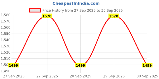 flipkart.com Clairbell DJ Box 40W Bluetooth Home Audio Speaker & FM Radio with Mic ,USB Pen DriveGH314 40 W Bluetooth Party Speaker Price History Graph from 27 Sep 2025 to 30 Sep 2025
