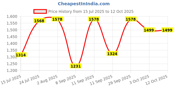 flipkart.com Clairbell DJ Box 40W Bluetooth Home Audio Speaker & FM Radio with Mic ,USB Pen DriveGH353 40 W Bluetooth Party Speaker Price History Graph from 15 Jul 2025 to 11 Oct 2025