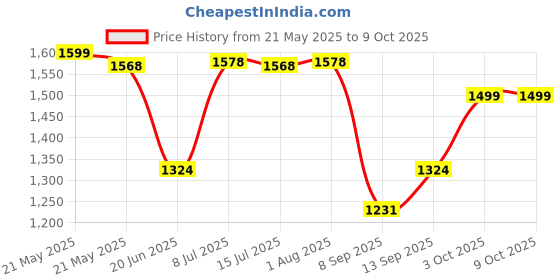 flipkart.com Clairbell DJ Box 40W Bluetooth Home Audio Speaker & FM Radio with Mic ,USB Pen DriveGH366 40 W Bluetooth Party Speaker Price History Graph from 21 May 2025 to 8 Oct 2025