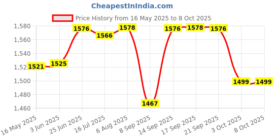 flipkart.com Clairbell DJ Box 40W Bluetooth Home Audio Speaker & FM Radio with Mic ,USB Pen DriveGH376 40 W Bluetooth Party Speaker Price History Graph from 16 May 2025 to 8 Oct 2025