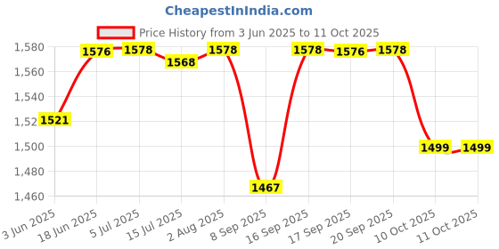 flipkart.com Clairbell DJ Box 40W Bluetooth Home Audio Speaker & FM Radio with Mic ,USB Pen DriveGH424 40 W Bluetooth Party Speaker Price History Graph from 3 Jun 2025 to 11 Oct 2025