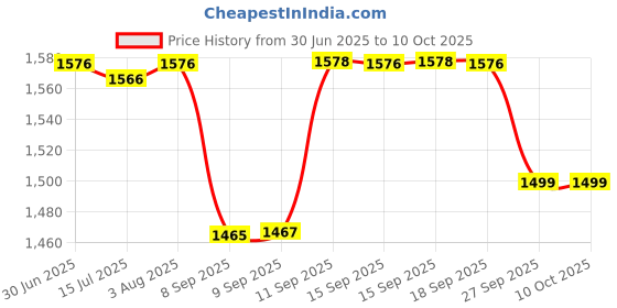 flipkart.com Clairbell DJ Box 40W Bluetooth Home Audio Speaker & FM Radio with Mic ,USB Pen DriveGH433 40 W Bluetooth Party Speaker Price History Graph from 30 Jun 2025 to 8 Oct 2025