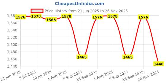 flipkart.com Clairbell DJ Box 40W Bluetooth Home Audio Speaker & FM Radio with Mic ,USB Pen DriveGH437 40 W Bluetooth Party Speaker Price History Graph from 21 Jun 2025 to 26 Nov 2025