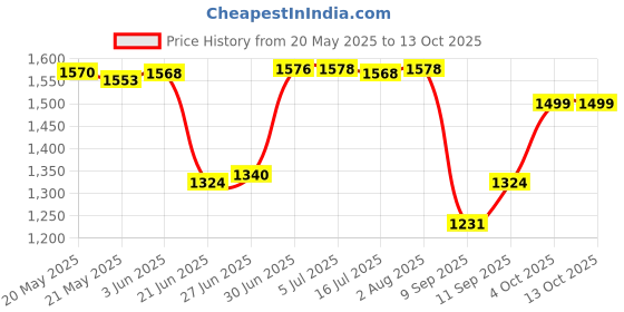 flipkart.com Clairbell DJ Box 40W Bluetooth Home Audio Speaker & FM Radio with Mic ,USB Pen DriveGH438 40 W Bluetooth Party Speaker Price History Graph from 20 May 2025 to 12 Oct 2025
