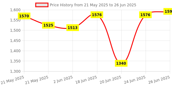 flipkart.com Clairbell DJ Box 40W Bluetooth Home Audio Speaker & FM Radio with Mic ,USB Pen DriveGH471 40 W Bluetooth Party Speaker Price History Graph from 21 May 2025 to 26 Jun 2025