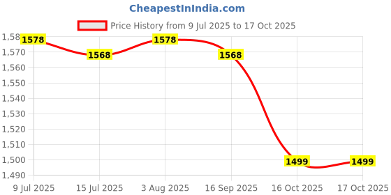 flipkart.com Clairbell DJ Box 40W Bluetooth Home Audio Speaker & FM Radio with Mic ,USB Pen DriveGH490 40 W Bluetooth Party Speaker Price History Graph from 9 Jul 2025 to 16 Oct 2025