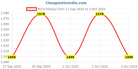 flipkart.com Clairbell DJ Box 40W Bluetooth Home Audio Speaker & FM Radio with Mic ,USB Pen DriveGH518 40 W Bluetooth Party Speaker Price History Graph from 27 Sep 2025 to 3 Oct 2025