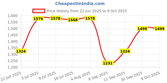 flipkart.com Clairbell DJ Box 40W Bluetooth Home Audio Speaker & FM Radio with Mic ,USB Pen DriveGH524 40 W Bluetooth Party Speaker Price History Graph from 22 Jun 2025 to 8 Oct 2025