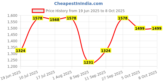 flipkart.com Clairbell DJ Box 40W Bluetooth Home Audio Speaker & FM Radio with Mic ,USB Pen DriveGH99 40 W Bluetooth Party Speaker Price History Graph from 19 Jun 2025 to 5 Oct 2025