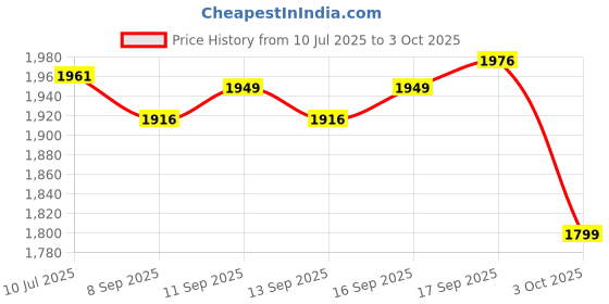flipkart.com Clairbell DJ Box 40W Bluetooth Speaker with FM Radio, Mic & RGB Light Party SpeakerBN184 40 W Bluetooth Party Speaker Price History Graph from 10 Jul 2025 to 3 Oct 2025
