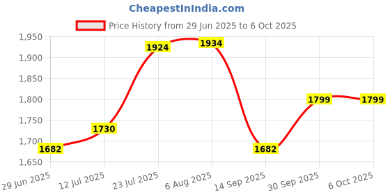 flipkart.com Clairbell DJ Box 40W Bluetooth Speaker with FM Radio, Mic & RGB Light Party SpeakerBN260 40 W Bluetooth Party Speaker Price History Graph from 29 Jun 2025 to 6 Oct 2025