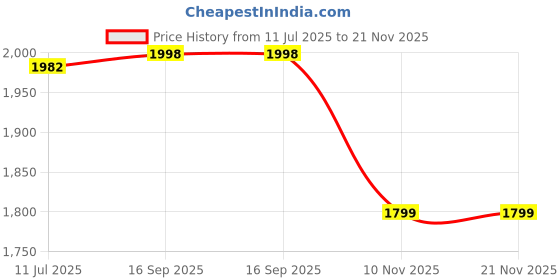 flipkart.com Clairbell DJ Box 40W Bluetooth Speaker with FM Radio, Mic & RGB Light Party SpeakerBN338 40 W Bluetooth Party Speaker Price History Graph from 11 Jul 2025 to 21 Nov 2025