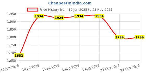flipkart.com Clairbell DJ Box 40W Bluetooth Speaker with FM Radio, Mic & RGB Light Party SpeakerBN339 40 W Bluetooth Party Speaker Price History Graph from 19 Jun 2025 to 22 Nov 2025