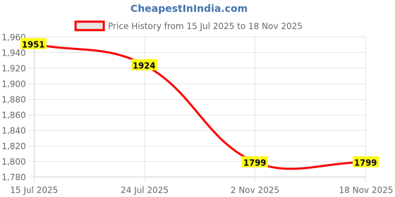 flipkart.com Clairbell DJ Box 40W Bluetooth Speaker with FM Radio, Mic & RGB Light Party SpeakerBN46 40 W Bluetooth Party Speaker Price History Graph from 15 Jul 2025 to 17 Nov 2025