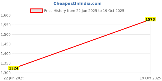 flipkart.com Clairbell DJ Box 50w Speaker 2000mAh battery & FM Radio with Mic Bluetooth speakerTY100 50 W Bluetooth Party Speaker Price History Graph from 22 Jun 2025 to 19 Oct 2025