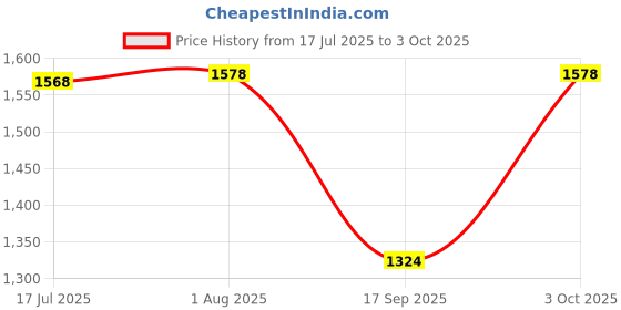 flipkart.com Clairbell DJ Box 50w Speaker 2000mAh battery & FM Radio with Mic Bluetooth speakerTY299 50 W Bluetooth Party Speaker Price History Graph from 17 Jul 2025 to 3 Oct 2025