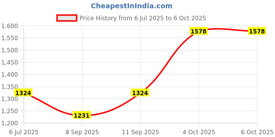 flipkart.com Clairbell DJ Box 50w Speaker 2000mAh battery & FM Radio with Mic Bluetooth speakerTY349 50 W Bluetooth Party Speaker Price History Graph from 6 Jul 2025 to 5 Oct 2025