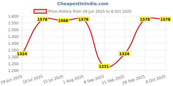 flipkart.com Clairbell DJ Box 50w Speaker 2000mAh battery & FM Radio with Mic Bluetooth speakerTY364 50 W Bluetooth Party Speaker Price History Graph from 29 Jun 2025 to 8 Oct 2025