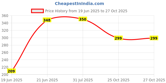 flipkart.com Clairbell DJ Box 5W Bluetooth Speaker with FM Radio, Mic & USB Pen Drive SlotBFB206 25 W Bluetooth Home Audio Speaker Price History Graph from 19 Jun 2025 to 27 Oct 2025