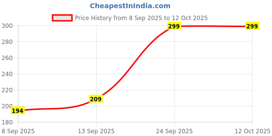 flipkart.com Clairbell DJ Box 5W Bluetooth Speaker with FM Radio, Mic & USB Pen Drive SlotBFF134 25 W Bluetooth Home Audio Speaker Price History Graph from 8 Sep 2025 to 12 Oct 2025