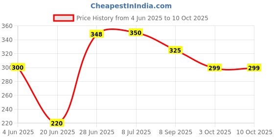 flipkart.com Clairbell DJ Box 5W Bluetooth Speaker with FM Radio, Mic & USB Pen Drive SlotBFF316 25 W Bluetooth Home Audio Speaker Price History Graph from 4 Jun 2025 to 10 Oct 2025