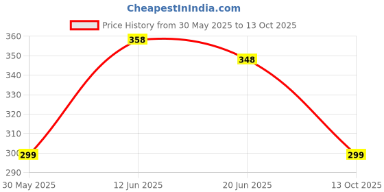 flipkart.com Clairbell DJ Box 5W Bluetooth Speaker with FM Radio, Mic & USB Pen Drive SlotBFM260 25 W Bluetooth Home Audio Speaker Price History Graph from 30 May 2025 to 13 Oct 2025