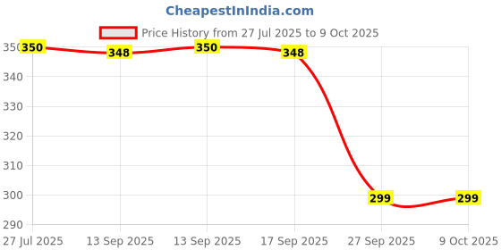 flipkart.com Clairbell DJ Box 5W Bluetooth Speaker with FM Radio, Mic & USB Pen Drive SlotBFO460 25 W Bluetooth Home Audio Speaker Price History Graph from 27 Jul 2025 to 8 Oct 2025