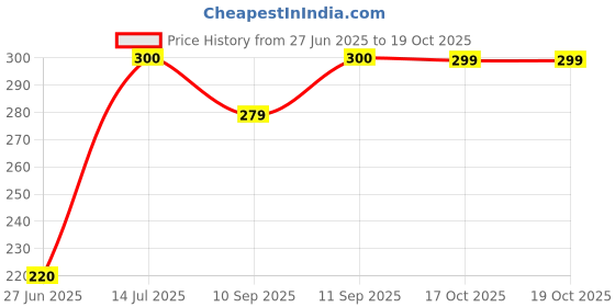 flipkart.com Clairbell DJ Box 5W Bluetooth Speaker with FM Radio, Mic & USB Pen Drive SlotBFR455 25 W Bluetooth Home Audio Speaker Price History Graph from 27 Jun 2025 to 19 Oct 2025