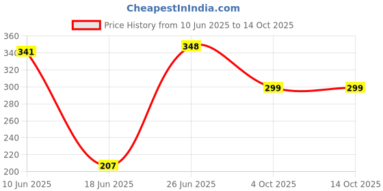 flipkart.com Clairbell DJ Box 5W Bluetooth Speaker with FM Radio, Mic & USB Pen Drive SlotBFS340 25 W Bluetooth Home Audio Speaker Price History Graph from 10 Jun 2025 to 13 Oct 2025